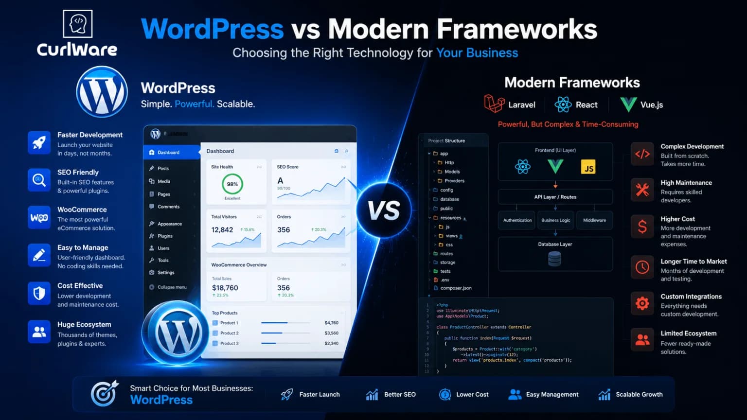 Why WordPress Is Still Better for Most Websites Than Laravel, React, Vue, or Other CMS Platforms